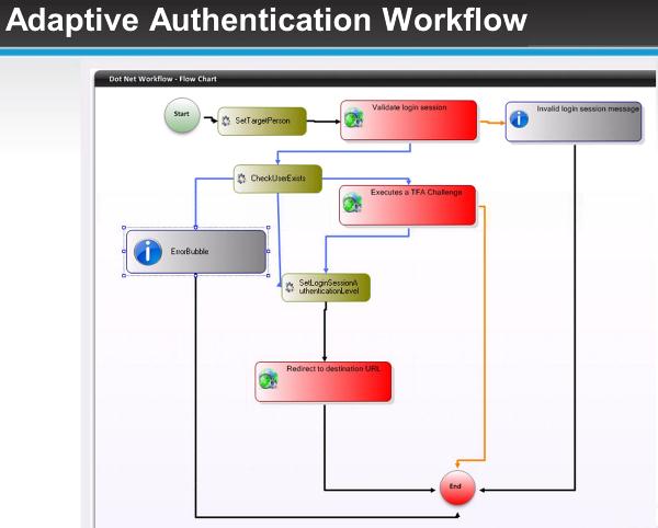 Adaptive Authentication