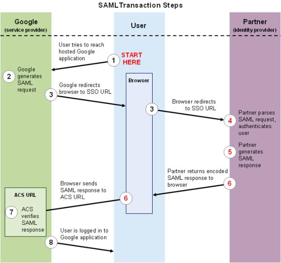 Google Apps SAML single sign on (SSO)