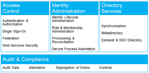 A complete platform for IAM solutions