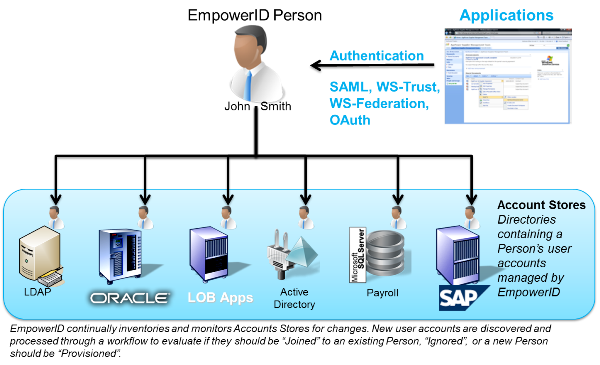 Automated User Account Provisioning