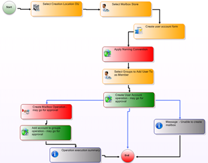 automated user provisioning workflow