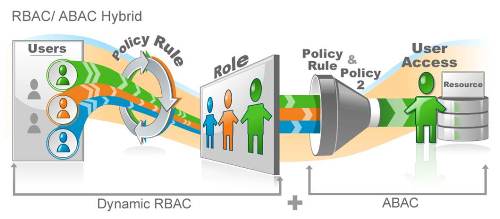 RBAC and ABAC hybrid