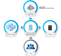 active directory self service