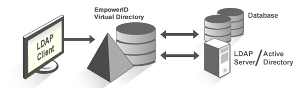 Virtual Directory for application authentication