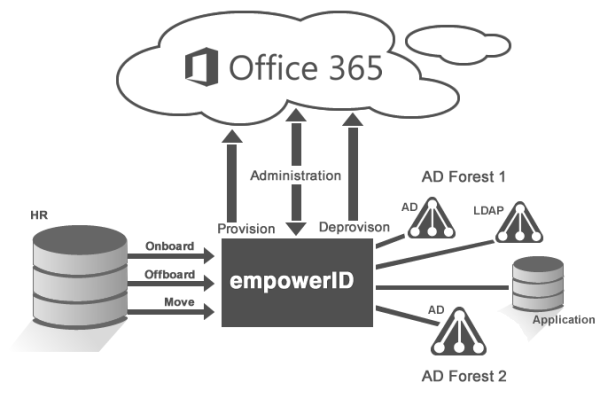 Automate Provisioning Sync resized 600