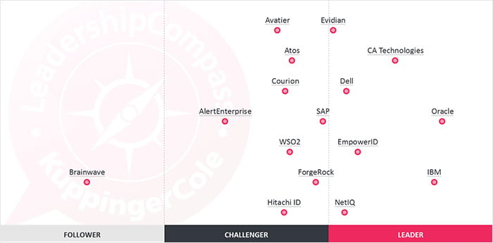 Rating graph