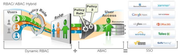 RBAC ABAC SSO resized 600