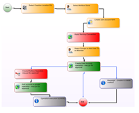 user provisioning workflow