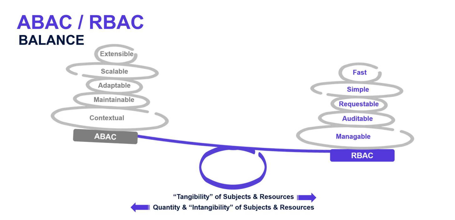 RBAC Vs ABAC Vs PBAC: A Practical Guide For Enterprises